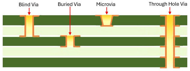 HDI PCB Visual Layout